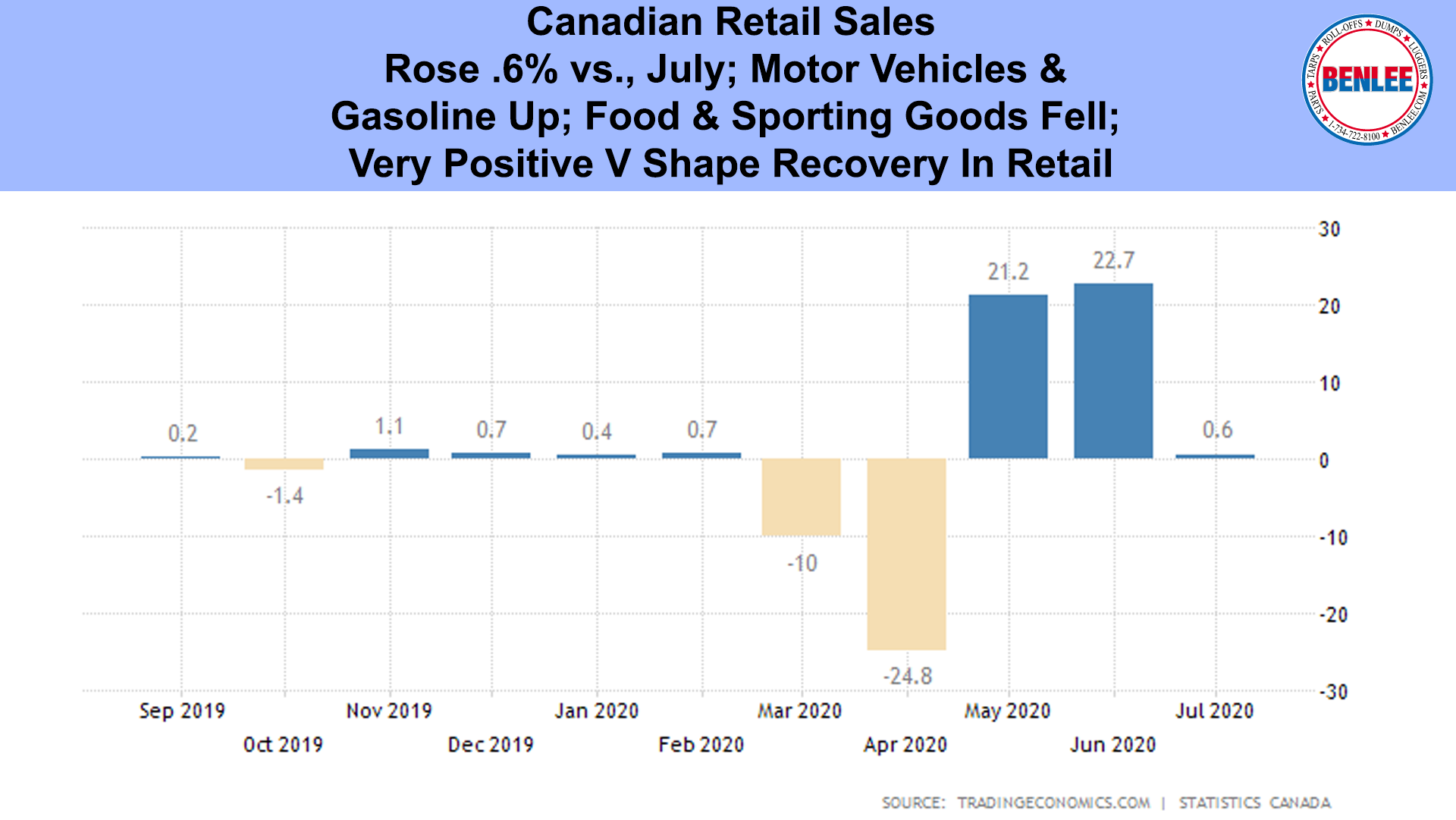 Canadian Retail Sales